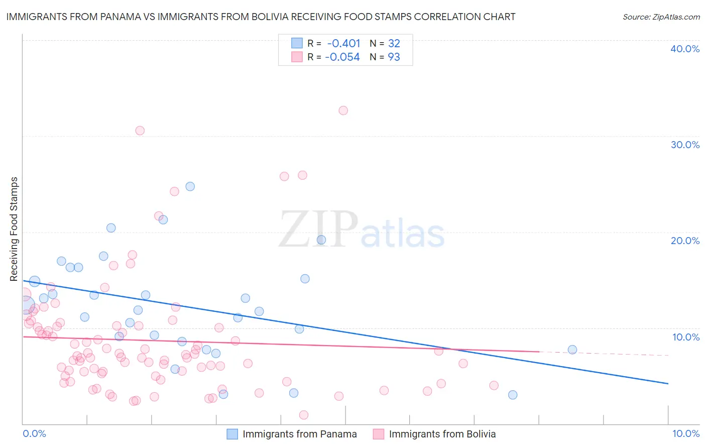 Immigrants from Panama vs Immigrants from Bolivia Receiving Food Stamps