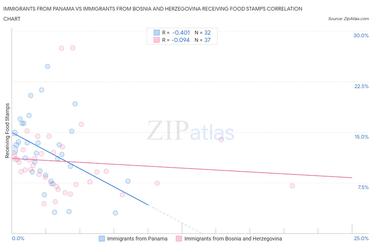 Immigrants from Panama vs Immigrants from Bosnia and Herzegovina Receiving Food Stamps