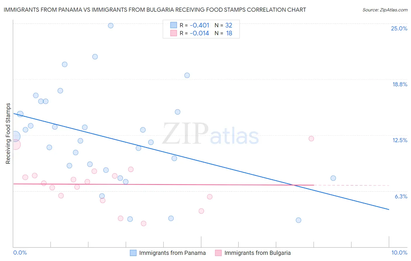 Immigrants from Panama vs Immigrants from Bulgaria Receiving Food Stamps
