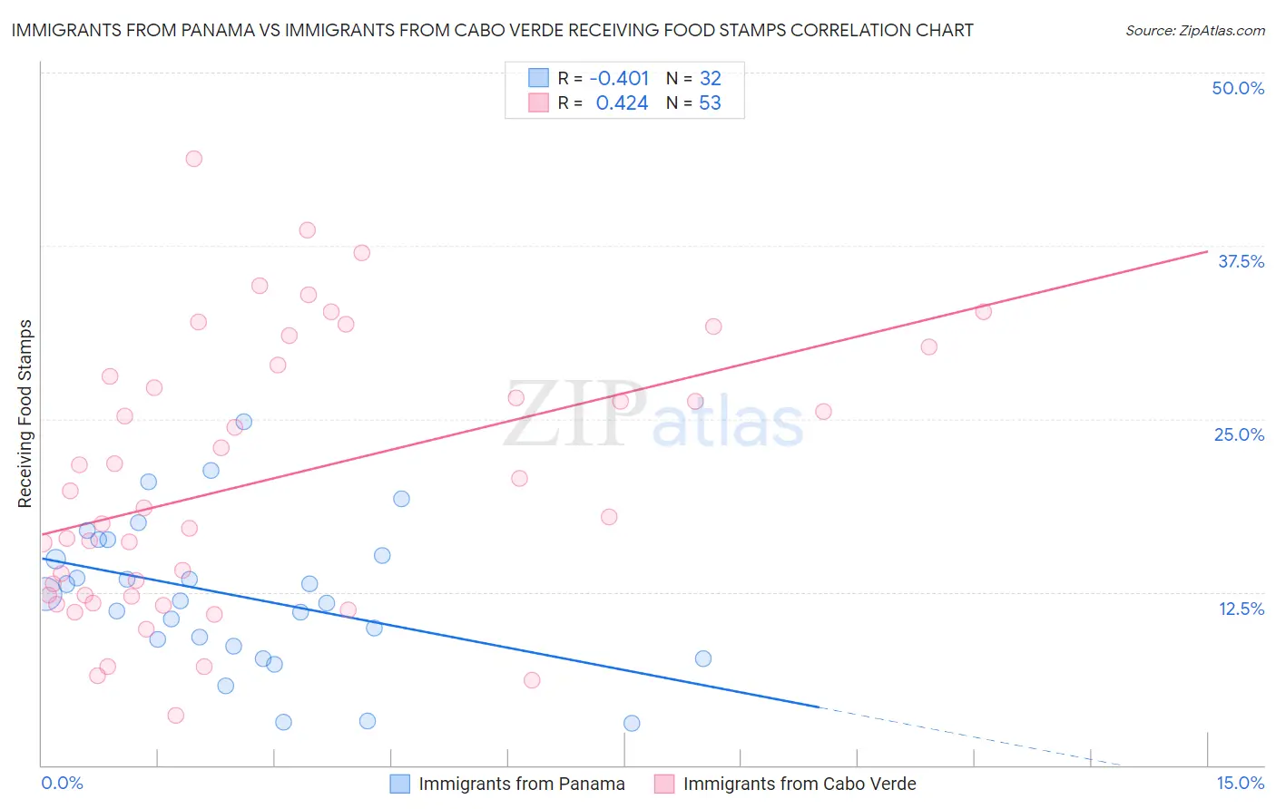 Immigrants from Panama vs Immigrants from Cabo Verde Receiving Food Stamps