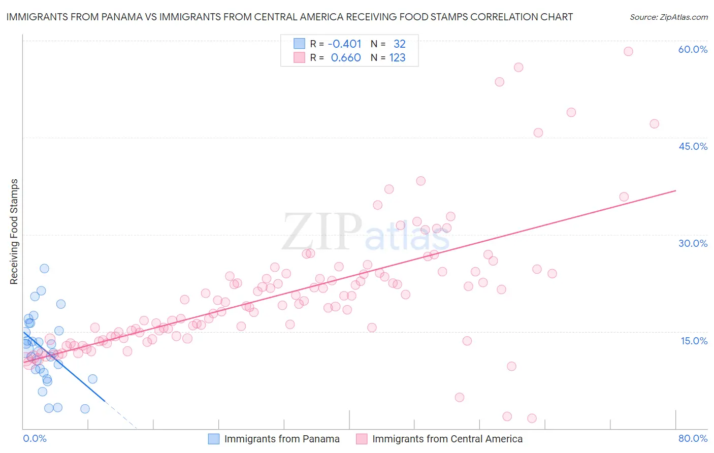 Immigrants from Panama vs Immigrants from Central America Receiving Food Stamps