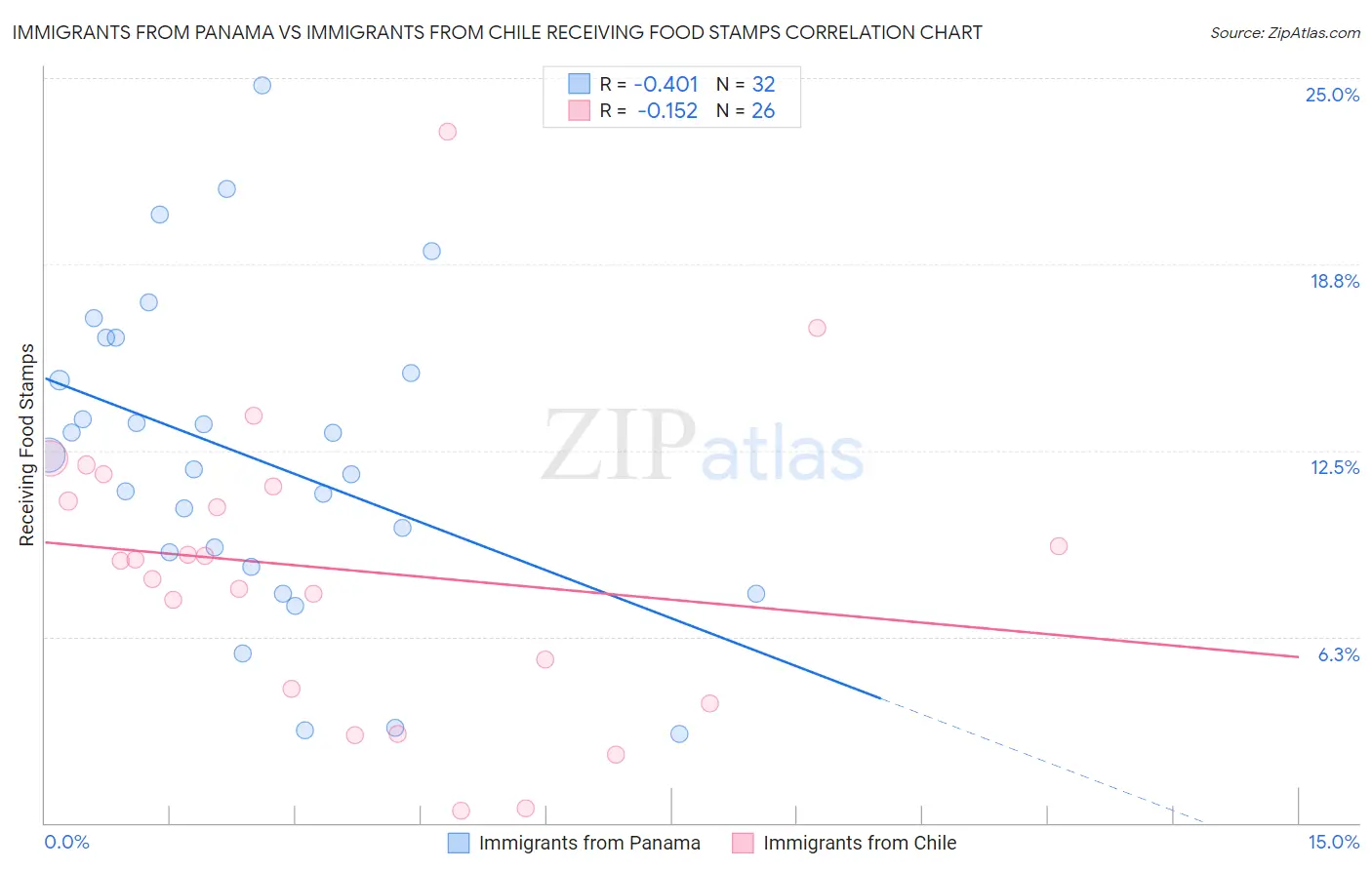 Immigrants from Panama vs Immigrants from Chile Receiving Food Stamps