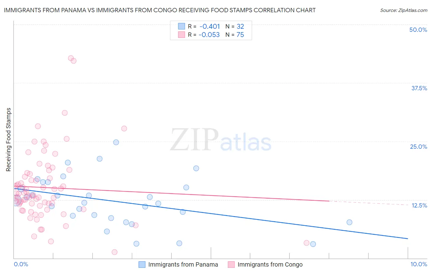 Immigrants from Panama vs Immigrants from Congo Receiving Food Stamps