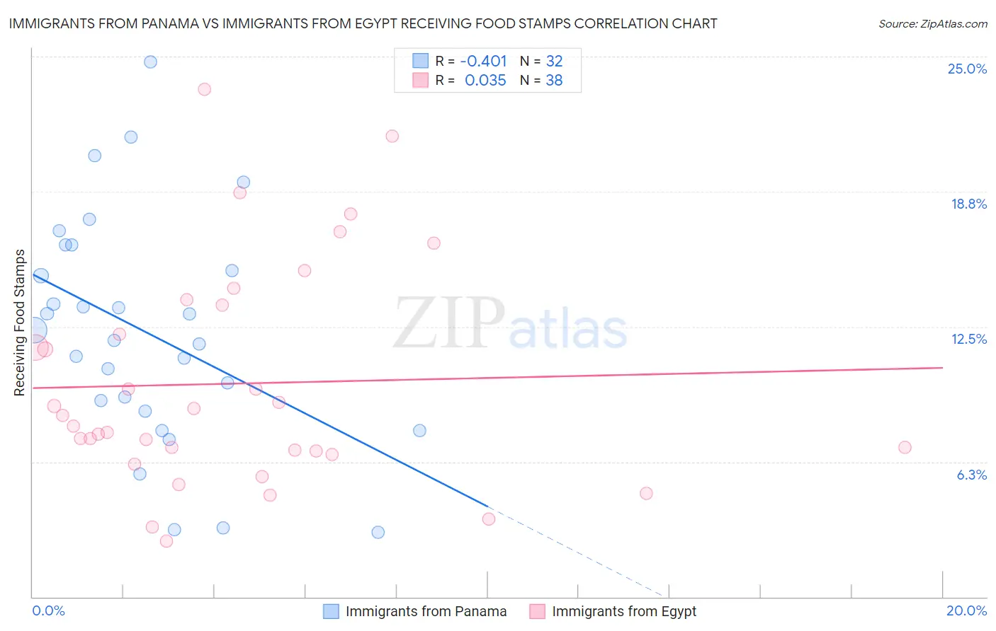 Immigrants from Panama vs Immigrants from Egypt Receiving Food Stamps