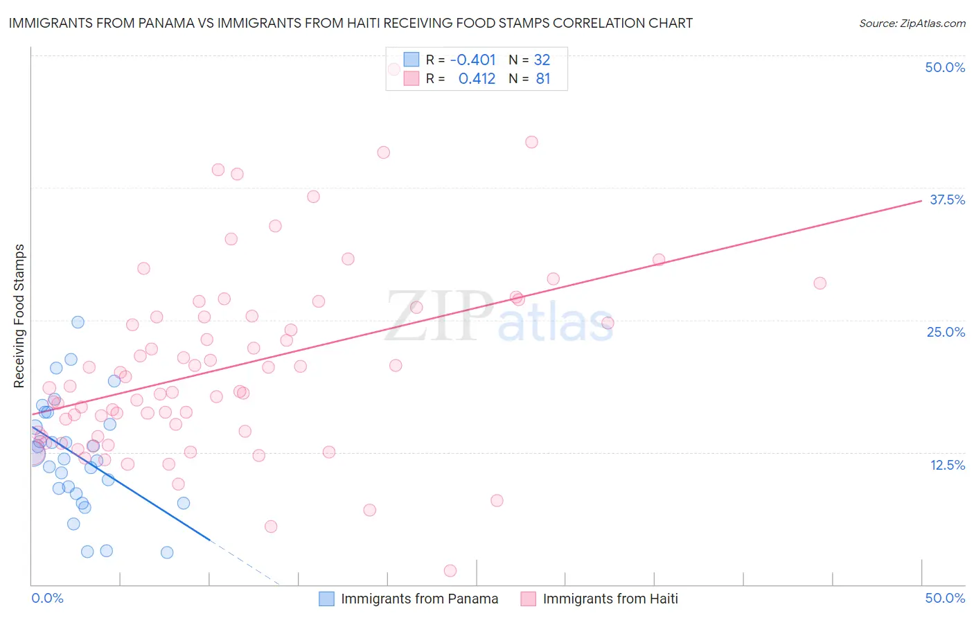 Immigrants from Panama vs Immigrants from Haiti Receiving Food Stamps