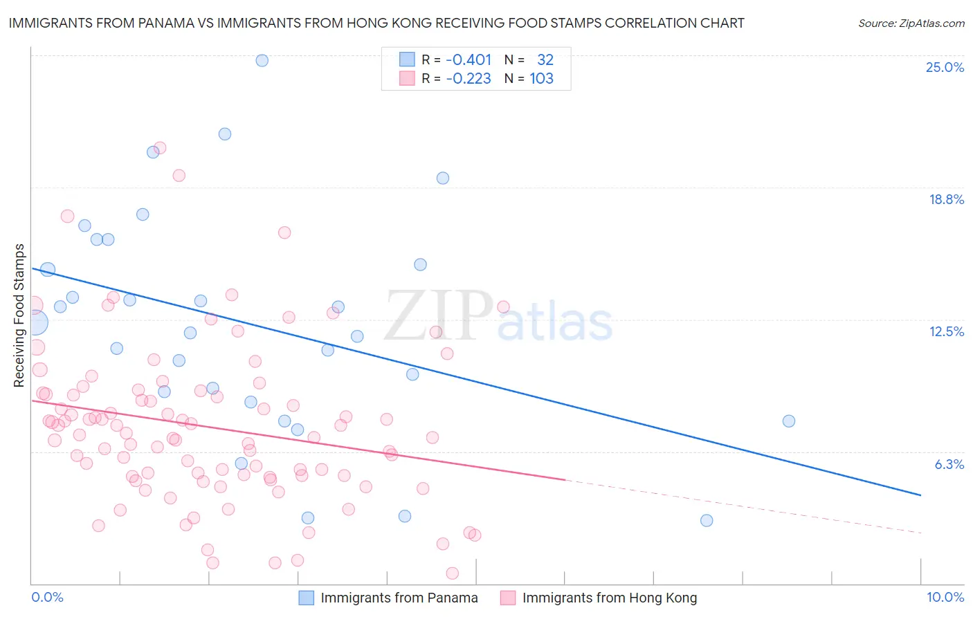 Immigrants from Panama vs Immigrants from Hong Kong Receiving Food Stamps