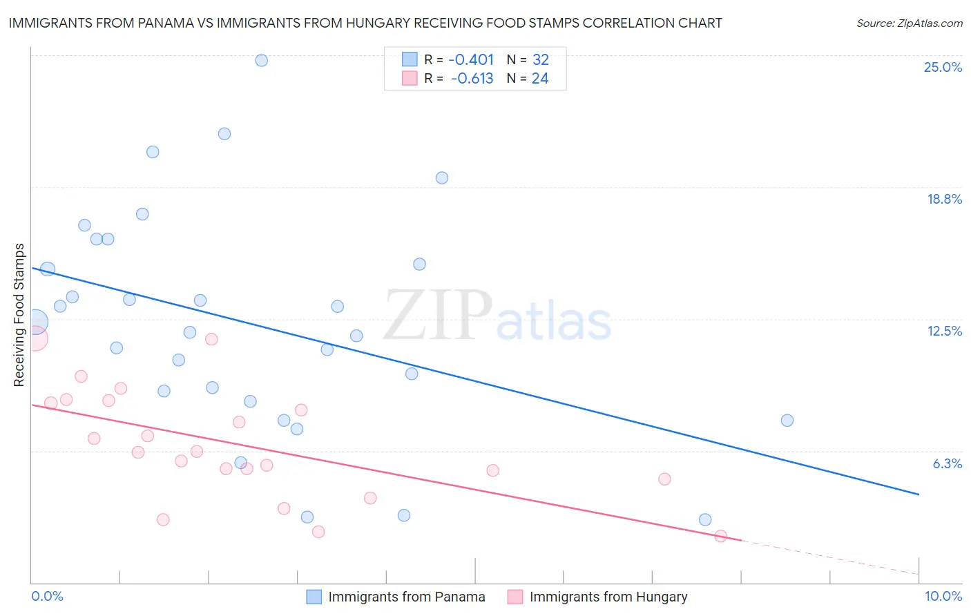 Immigrants from Panama vs Immigrants from Hungary Receiving Food Stamps