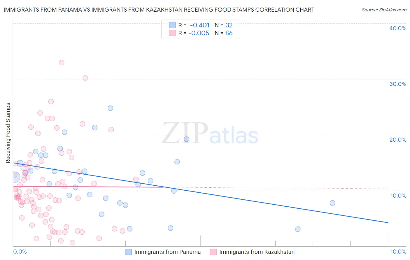 Immigrants from Panama vs Immigrants from Kazakhstan Receiving Food Stamps