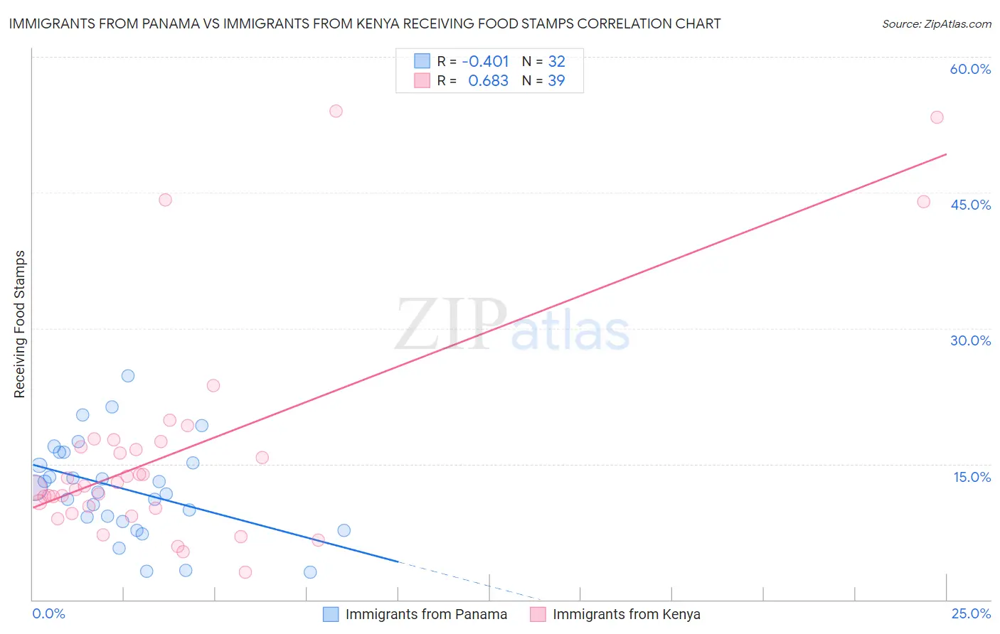 Immigrants from Panama vs Immigrants from Kenya Receiving Food Stamps