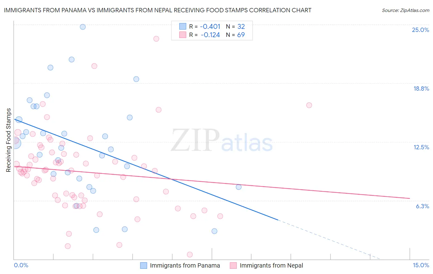 Immigrants from Panama vs Immigrants from Nepal Receiving Food Stamps