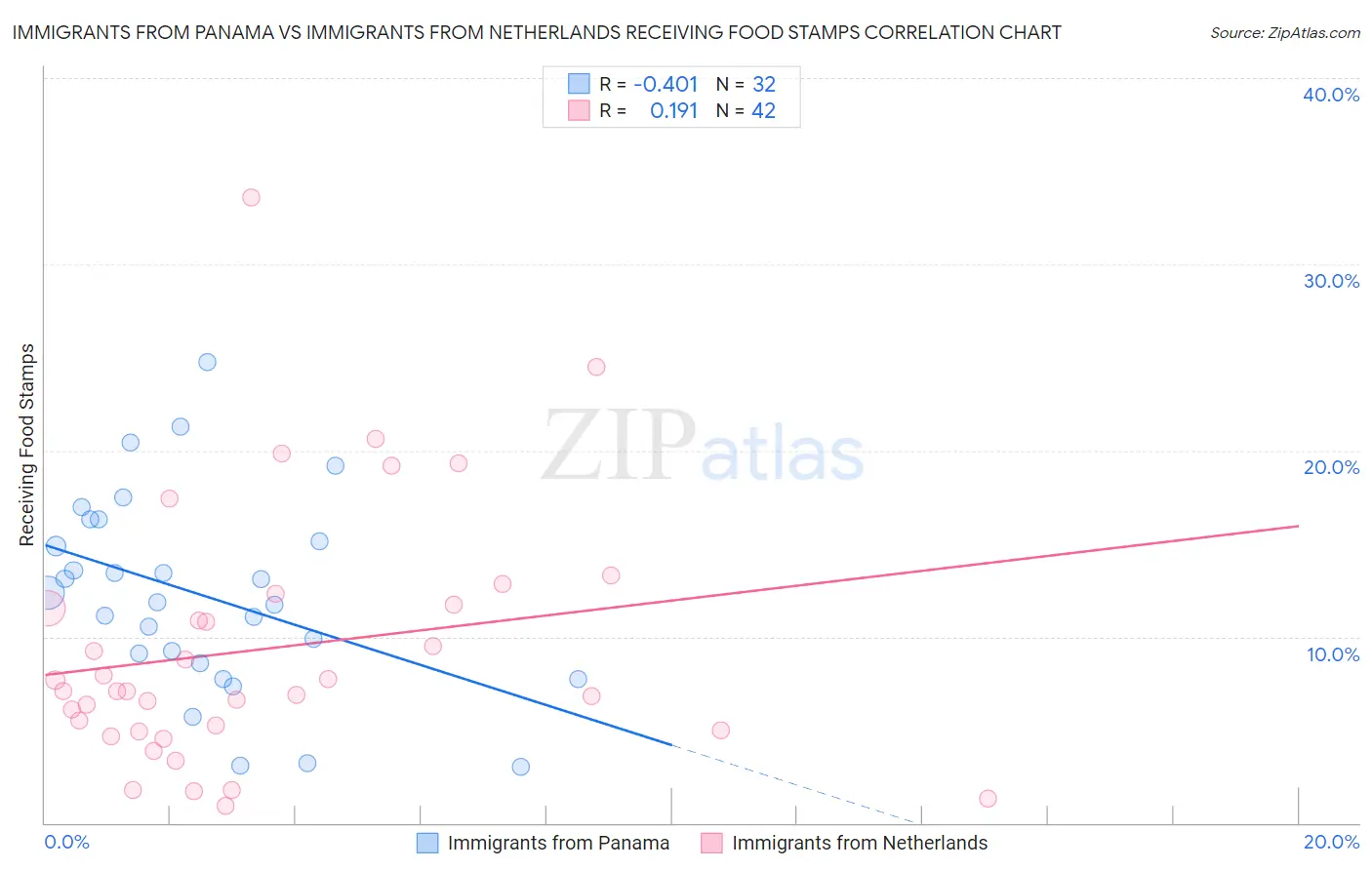 Immigrants from Panama vs Immigrants from Netherlands Receiving Food Stamps