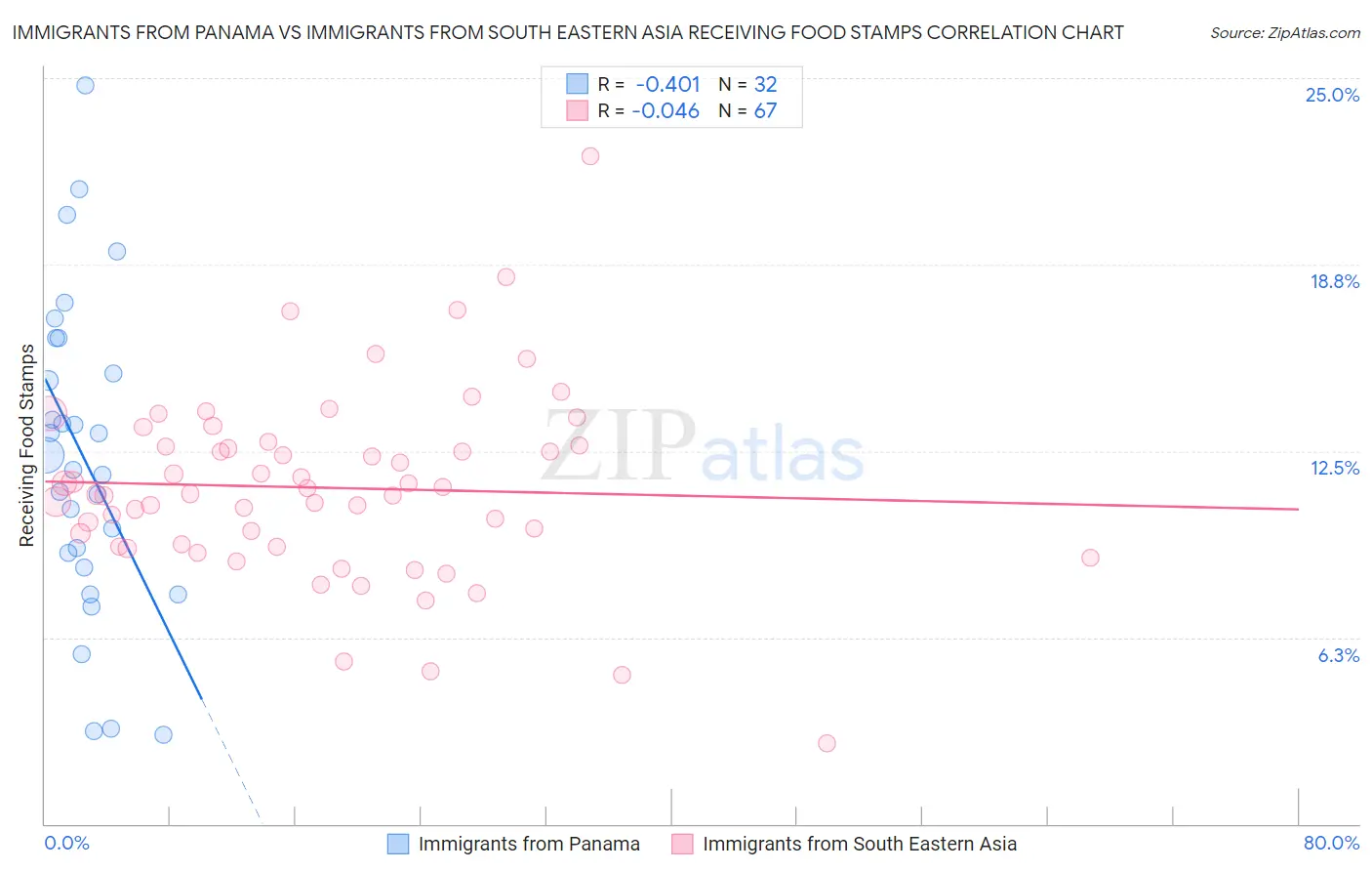 Immigrants from Panama vs Immigrants from South Eastern Asia Receiving Food Stamps