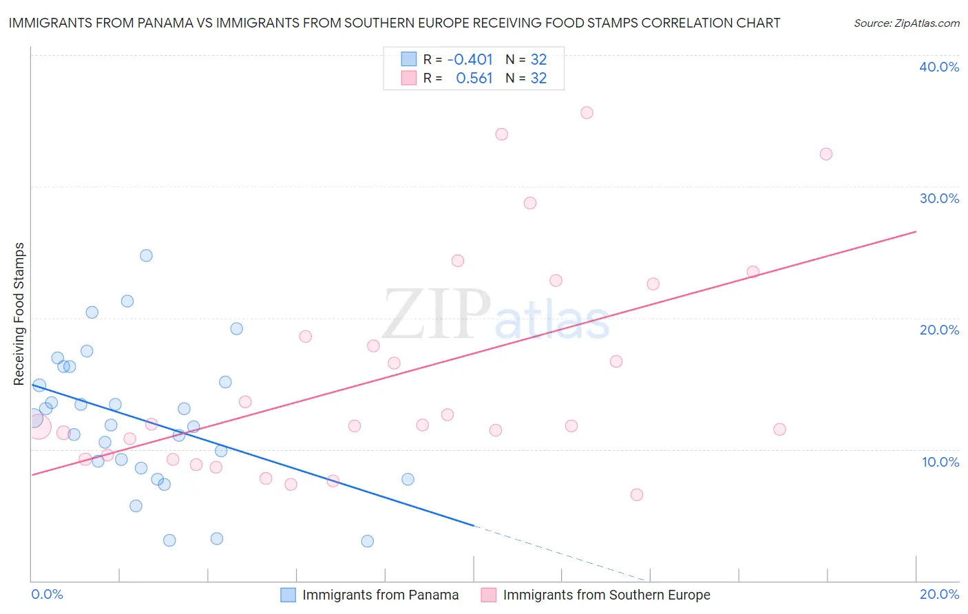Immigrants from Panama vs Immigrants from Southern Europe Receiving Food Stamps