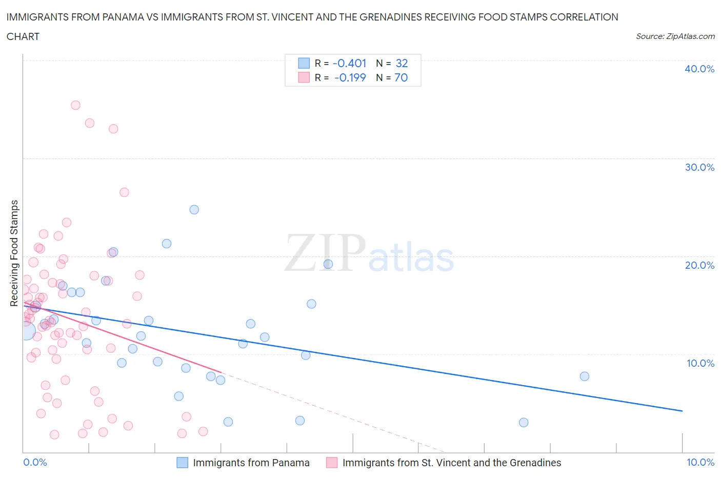 Immigrants from Panama vs Immigrants from St. Vincent and the Grenadines Receiving Food Stamps