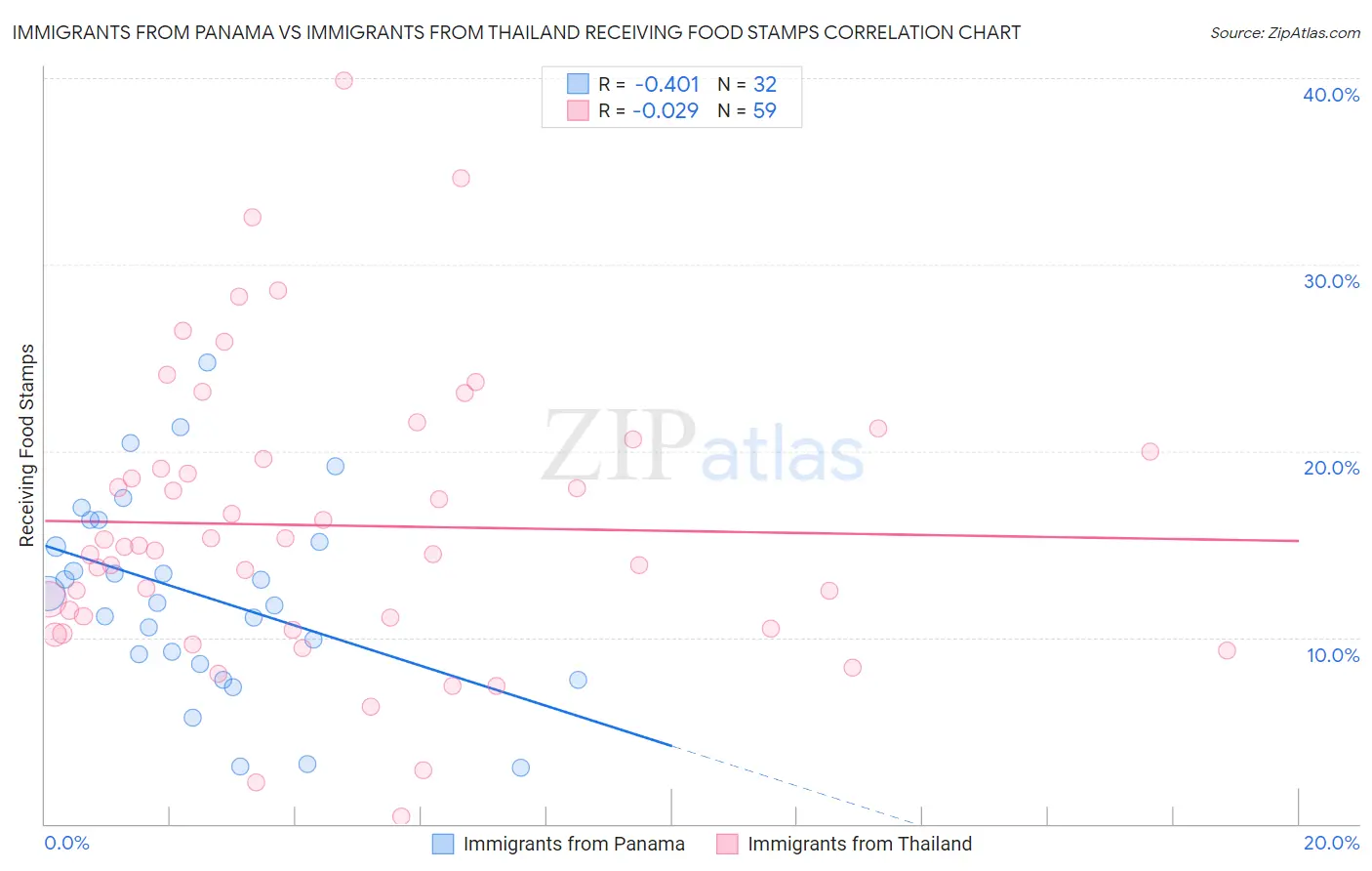 Immigrants from Panama vs Immigrants from Thailand Receiving Food Stamps