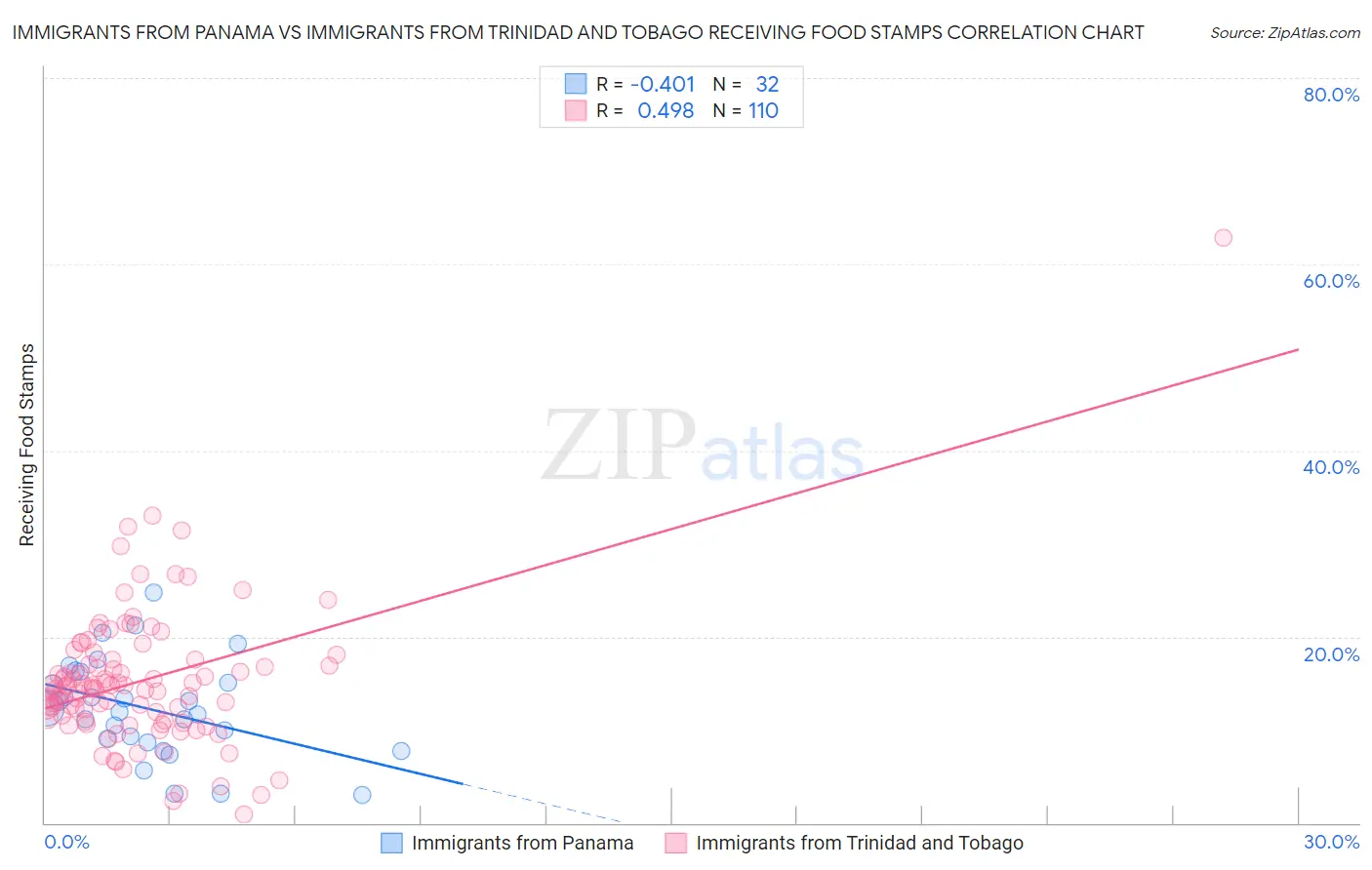 Immigrants from Panama vs Immigrants from Trinidad and Tobago Receiving Food Stamps