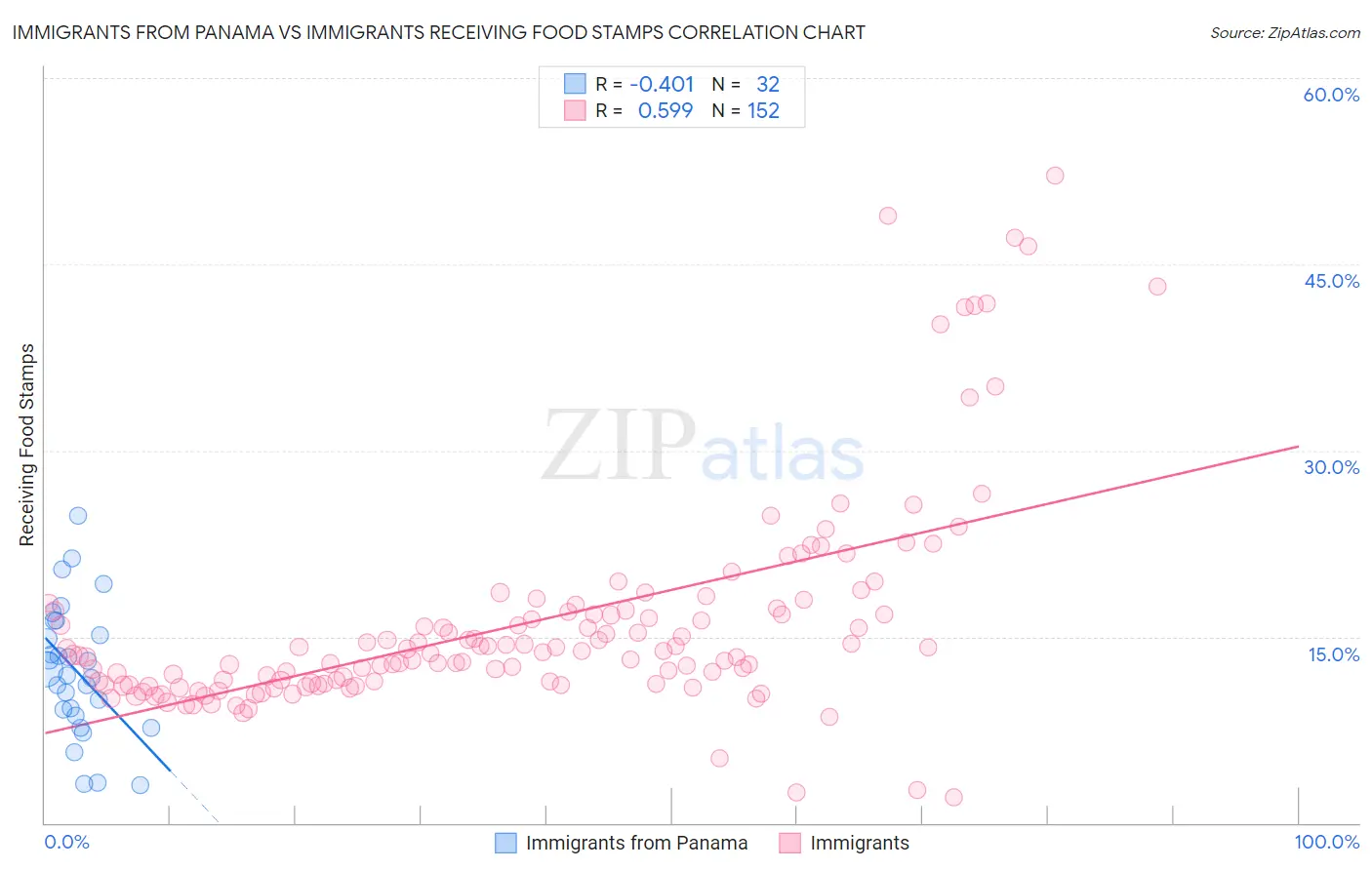 Immigrants from Panama vs Immigrants Receiving Food Stamps