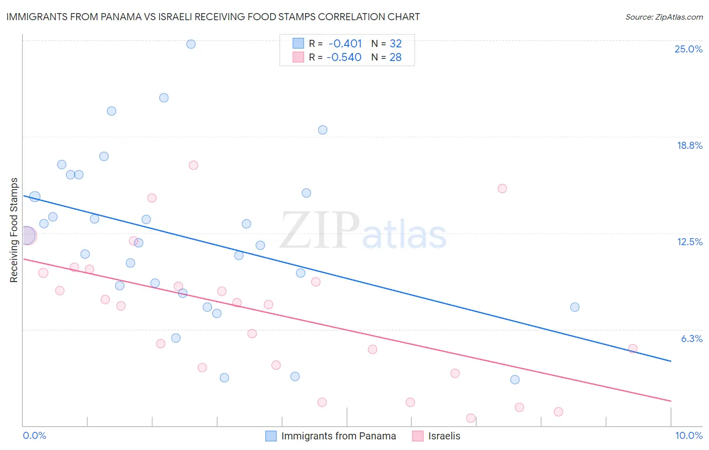 Immigrants from Panama vs Israeli Receiving Food Stamps