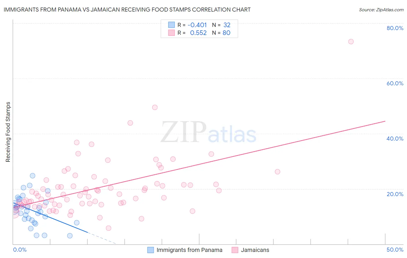 Immigrants from Panama vs Jamaican Receiving Food Stamps