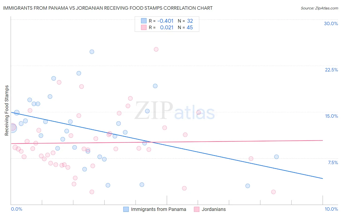 Immigrants from Panama vs Jordanian Receiving Food Stamps