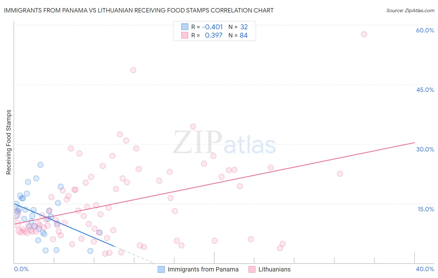 Immigrants from Panama vs Lithuanian Receiving Food Stamps