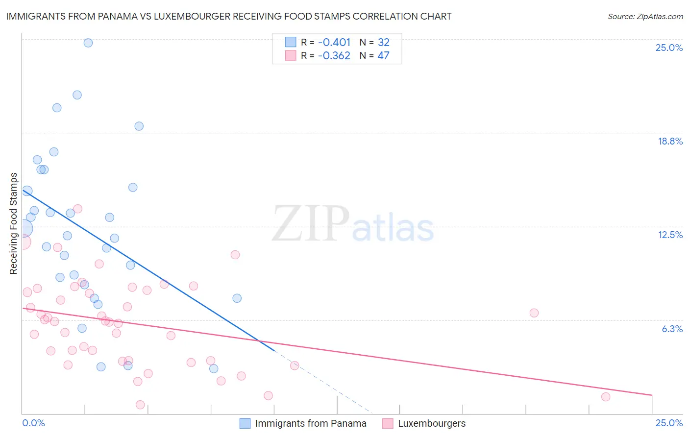 Immigrants from Panama vs Luxembourger Receiving Food Stamps