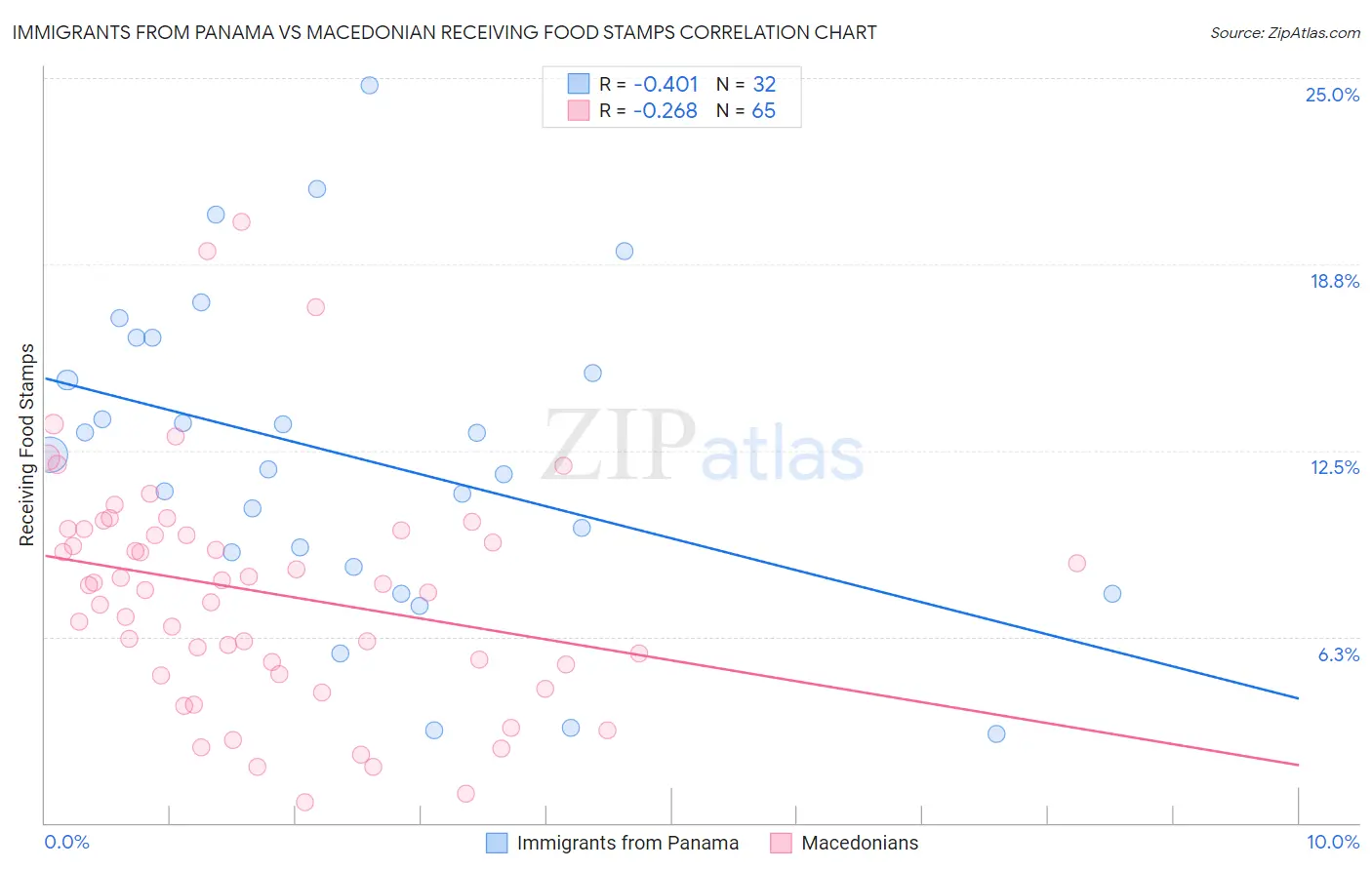 Immigrants from Panama vs Macedonian Receiving Food Stamps