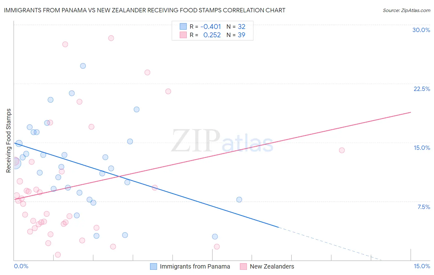 Immigrants from Panama vs New Zealander Receiving Food Stamps