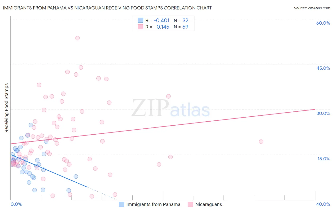 Immigrants from Panama vs Nicaraguan Receiving Food Stamps
