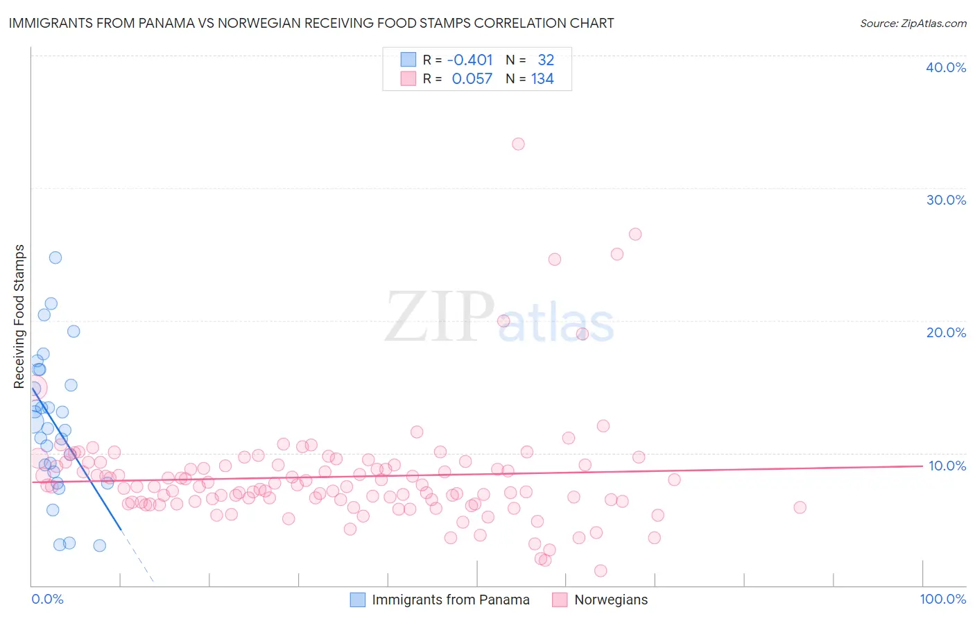 Immigrants from Panama vs Norwegian Receiving Food Stamps