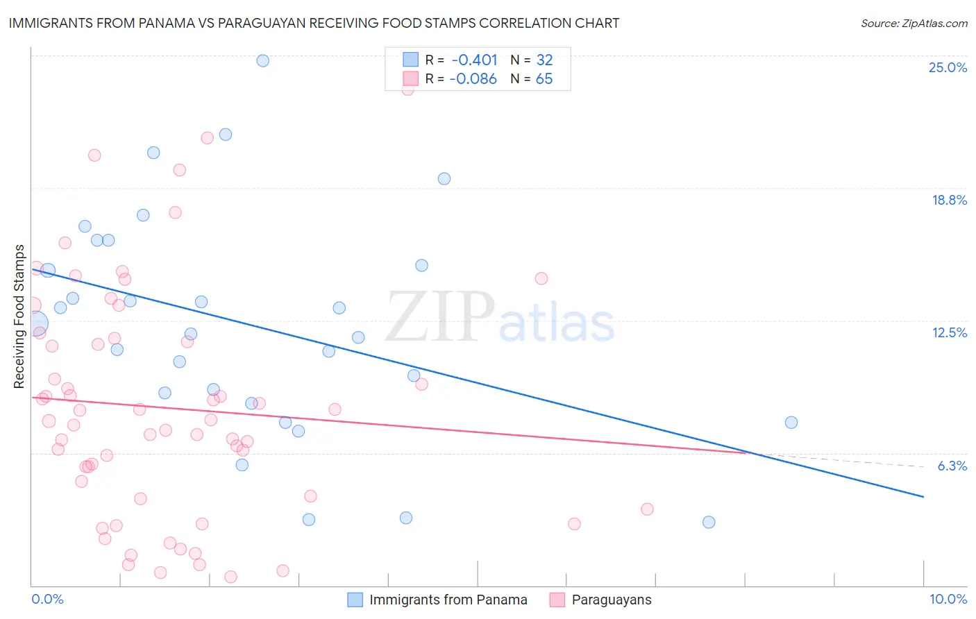 Immigrants from Panama vs Paraguayan Receiving Food Stamps