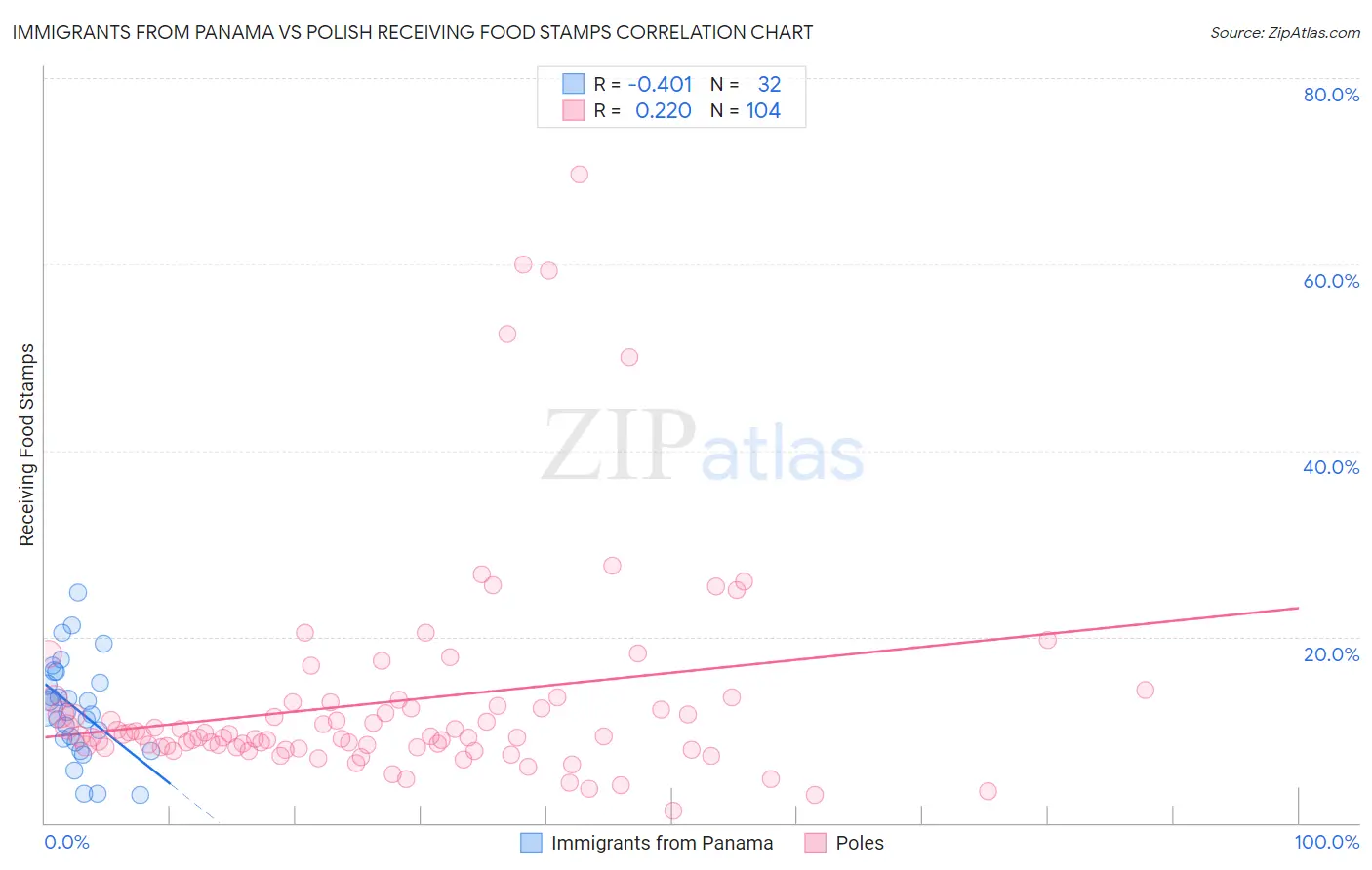 Immigrants from Panama vs Polish Receiving Food Stamps