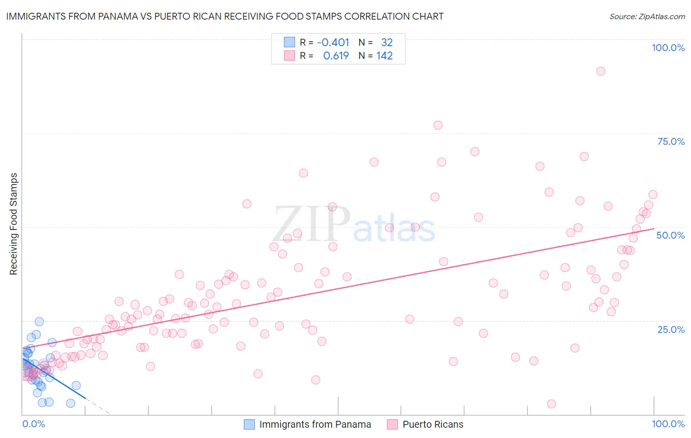 Immigrants from Panama vs Puerto Rican Receiving Food Stamps