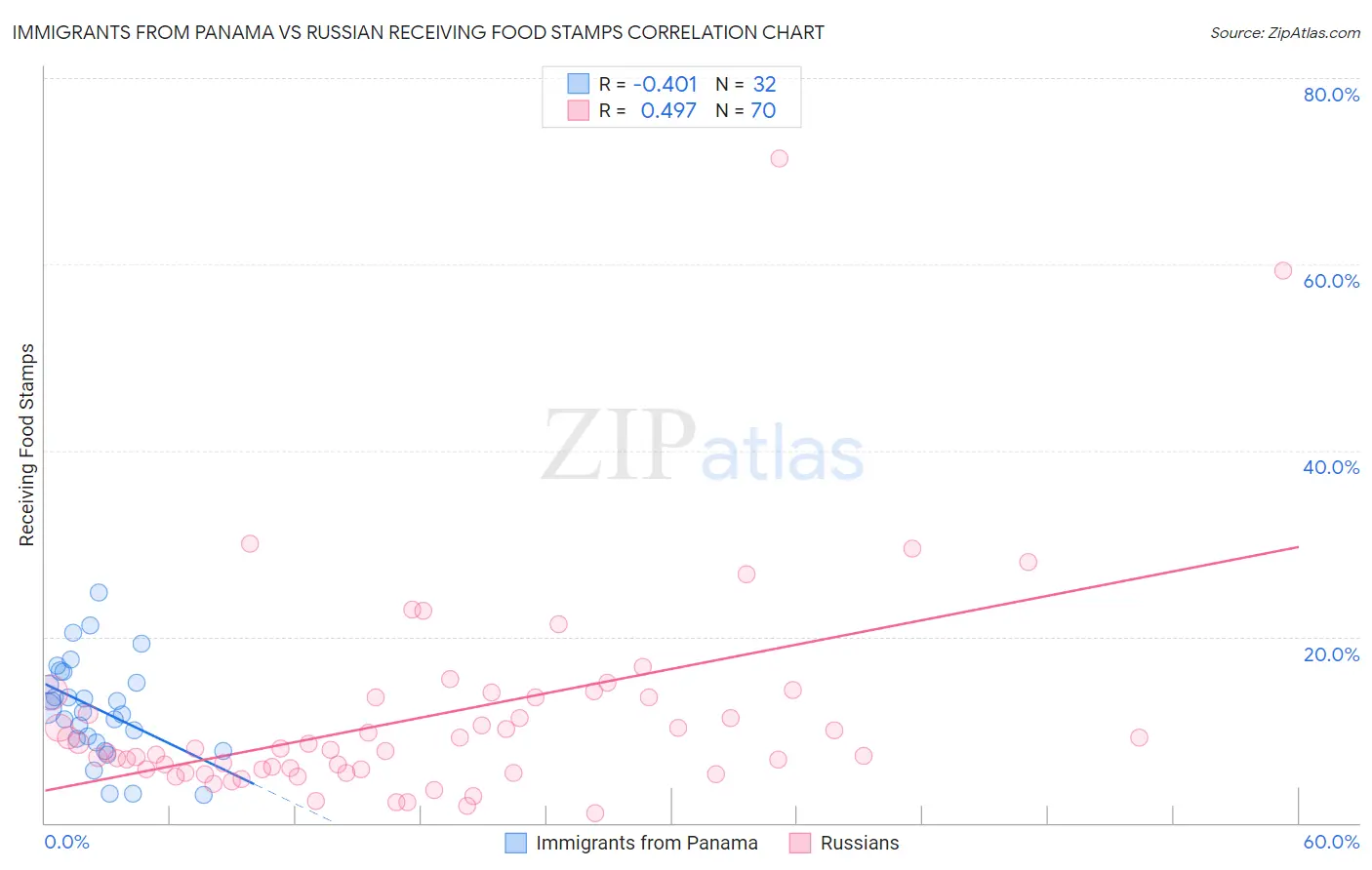 Immigrants from Panama vs Russian Receiving Food Stamps