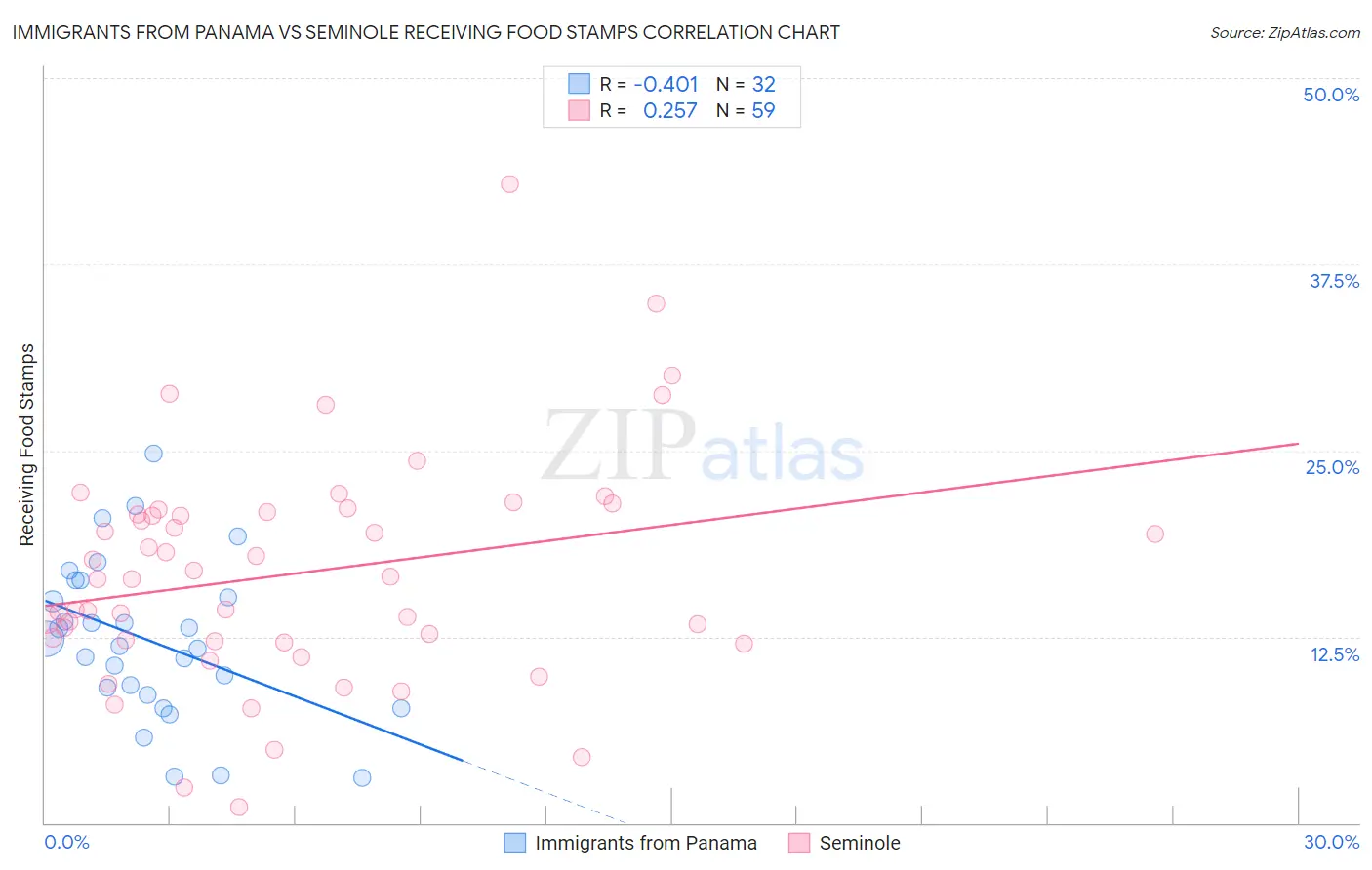 Immigrants from Panama vs Seminole Receiving Food Stamps