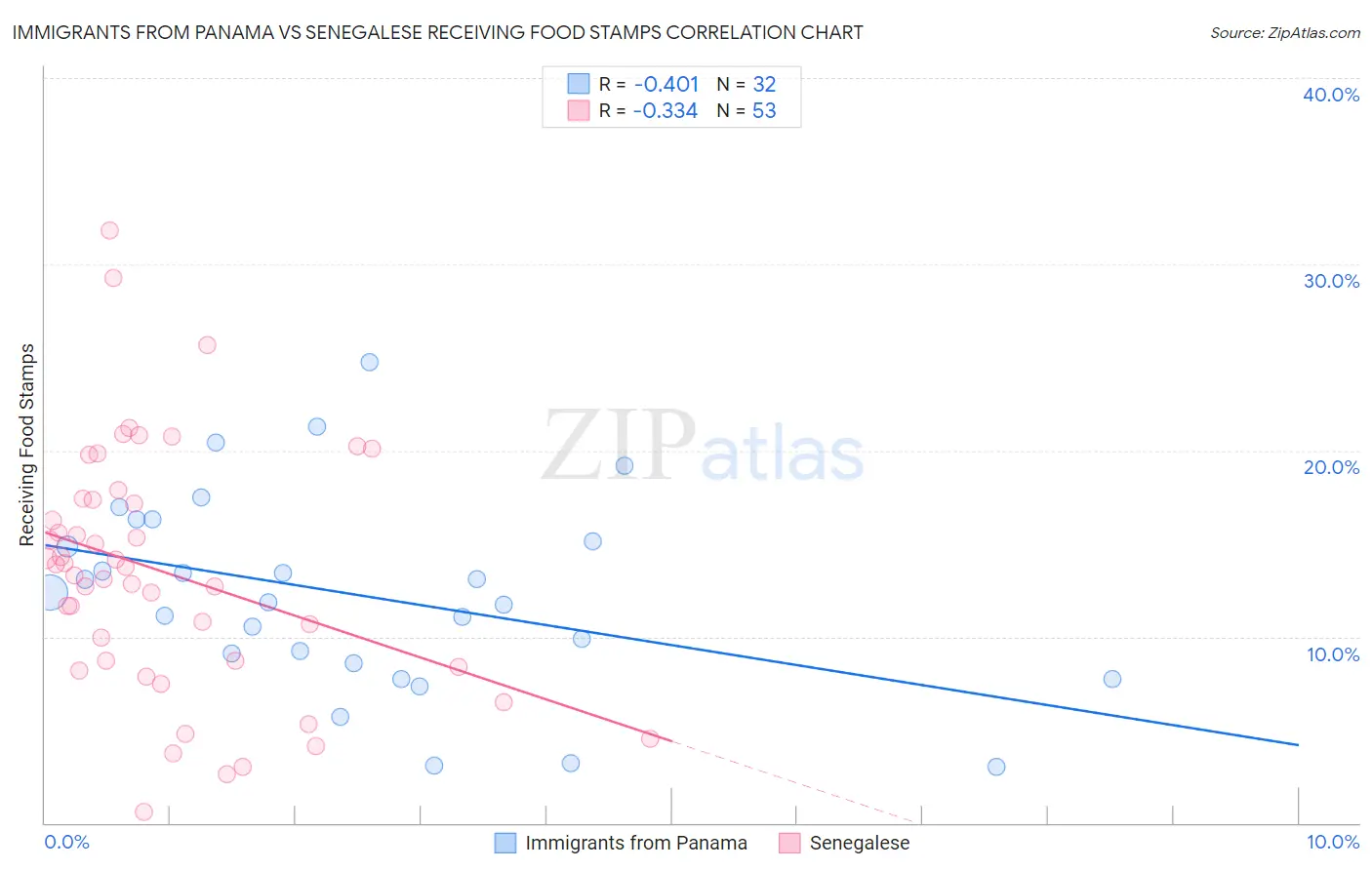 Immigrants from Panama vs Senegalese Receiving Food Stamps