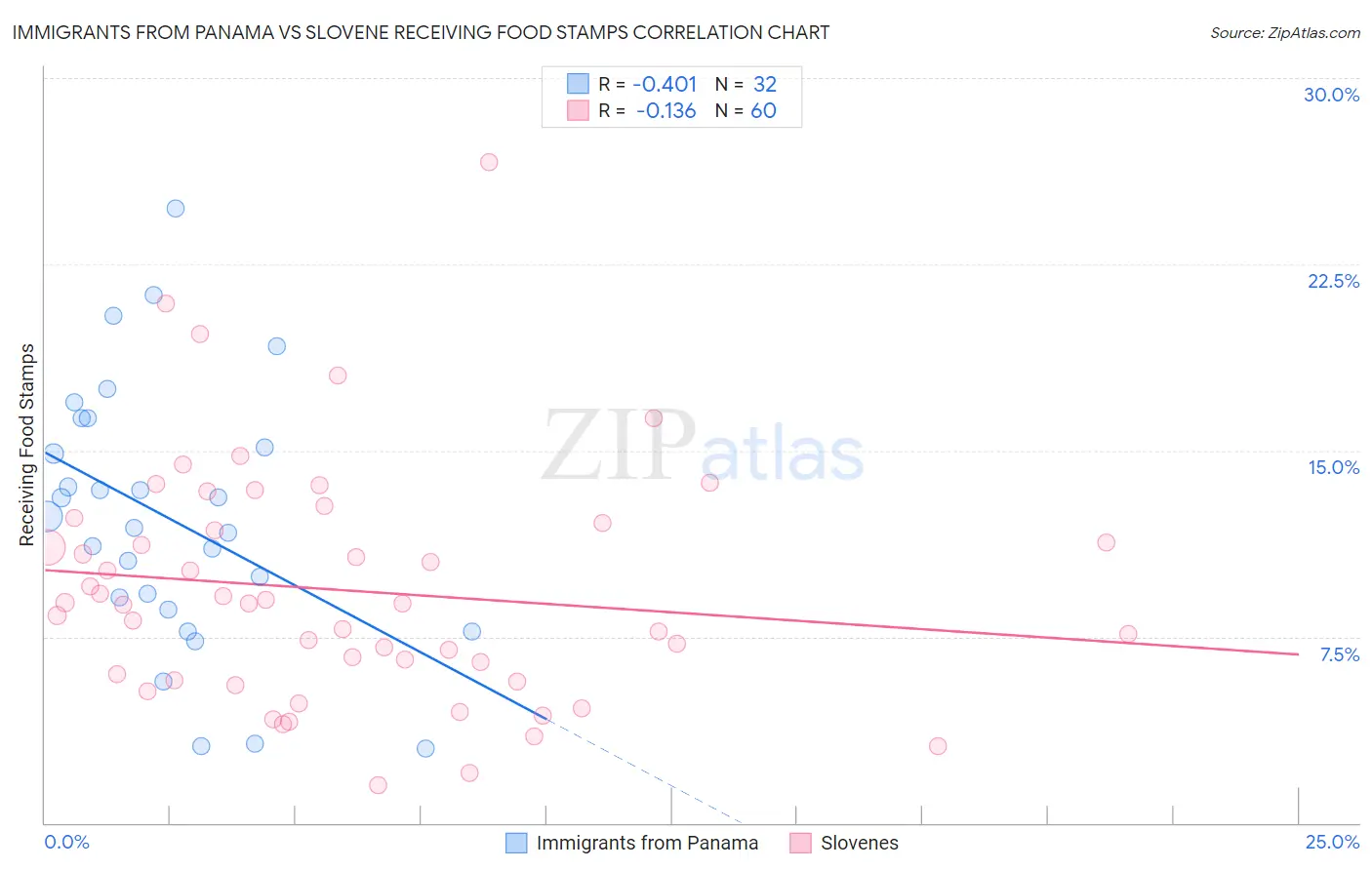 Immigrants from Panama vs Slovene Receiving Food Stamps