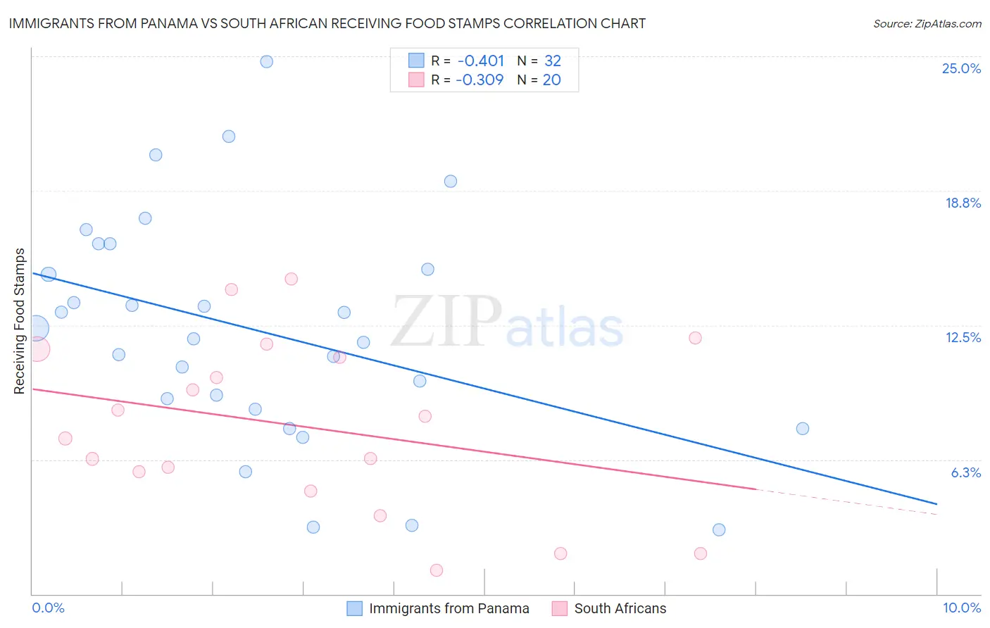 Immigrants from Panama vs South African Receiving Food Stamps