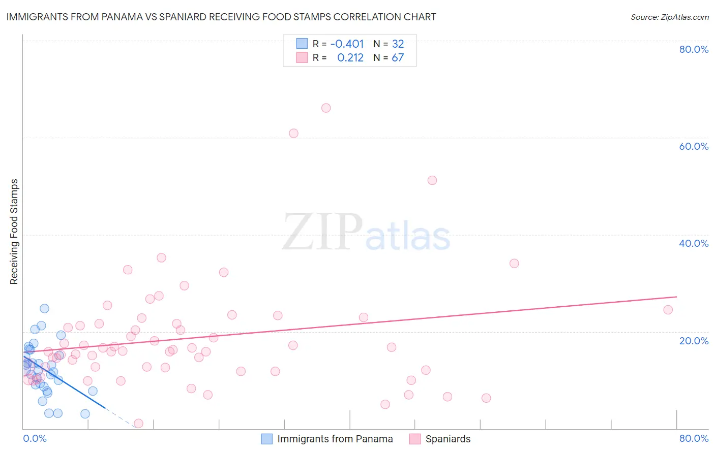 Immigrants from Panama vs Spaniard Receiving Food Stamps