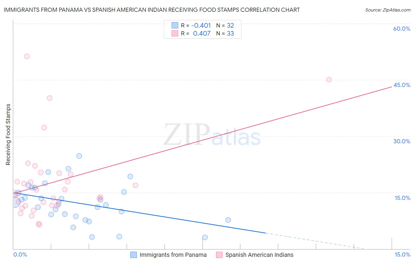 Immigrants from Panama vs Spanish American Indian Receiving Food Stamps