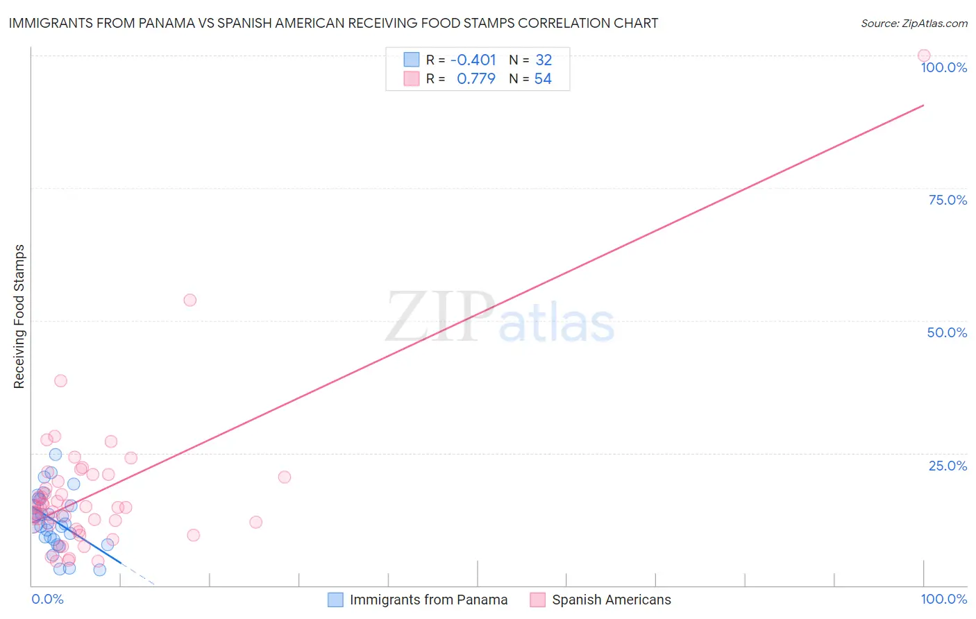 Immigrants from Panama vs Spanish American Receiving Food Stamps