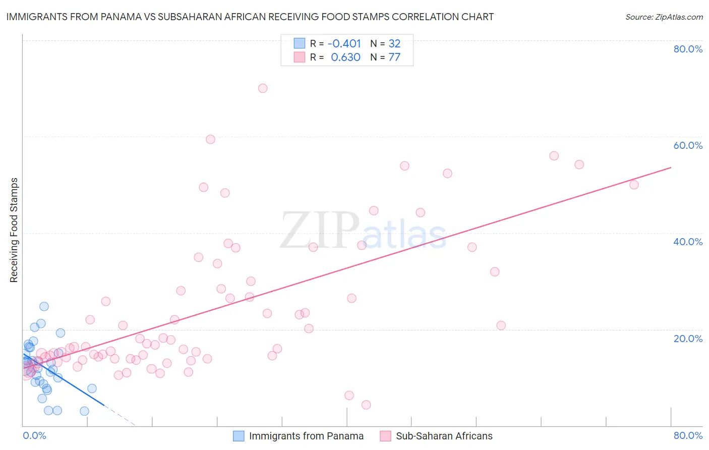 Immigrants from Panama vs Subsaharan African Receiving Food Stamps