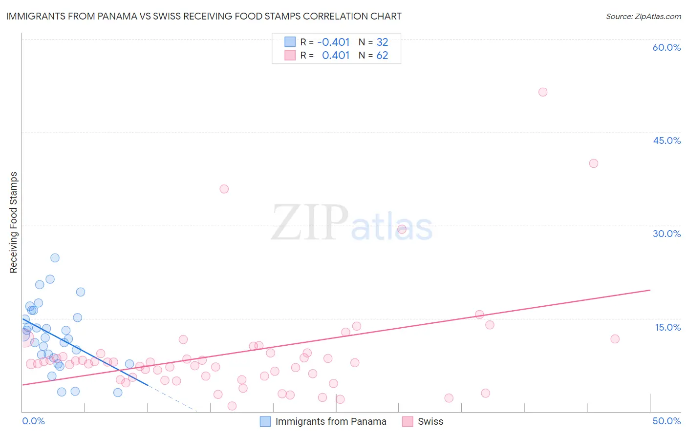 Immigrants from Panama vs Swiss Receiving Food Stamps