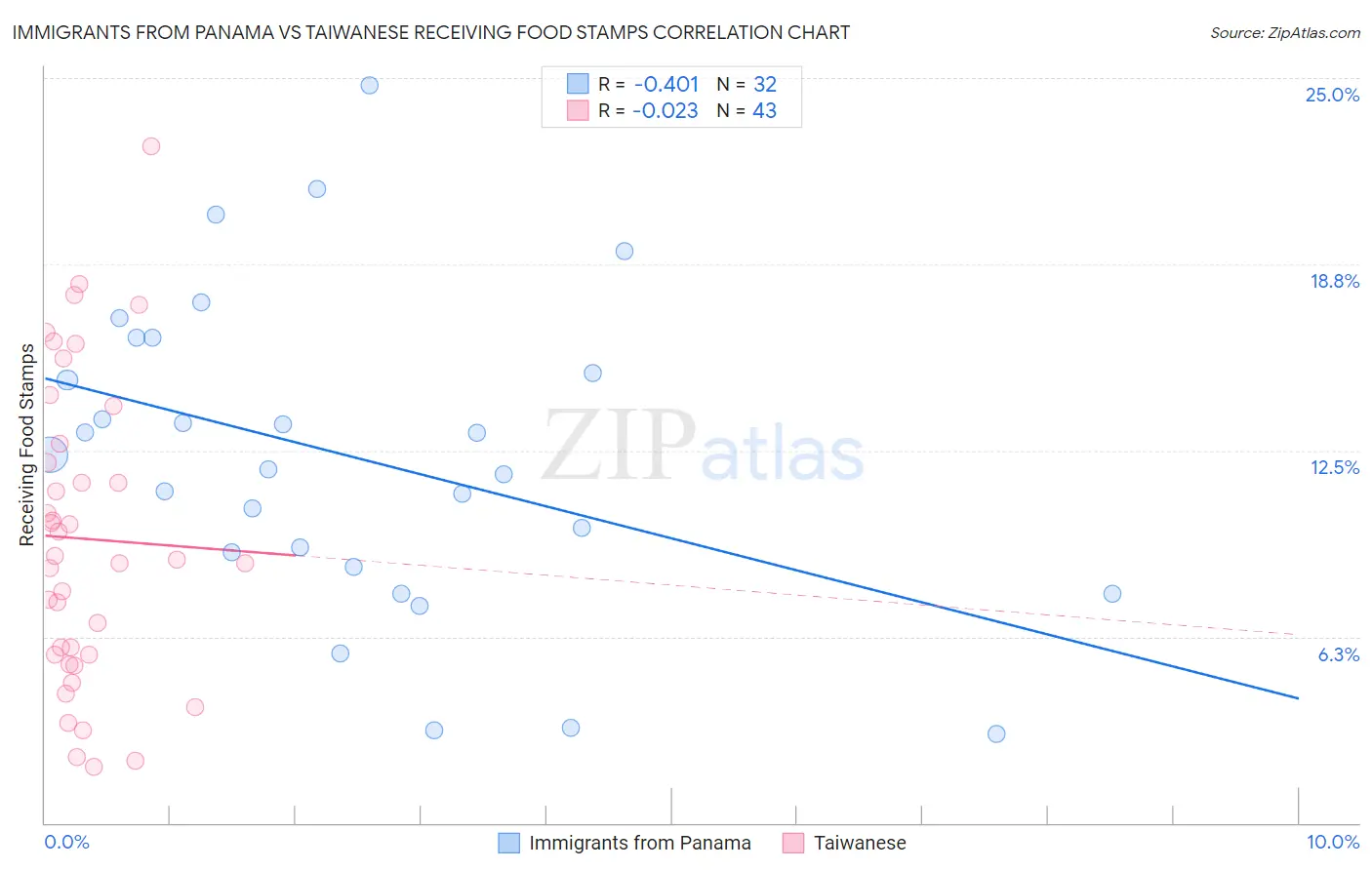 Immigrants from Panama vs Taiwanese Receiving Food Stamps