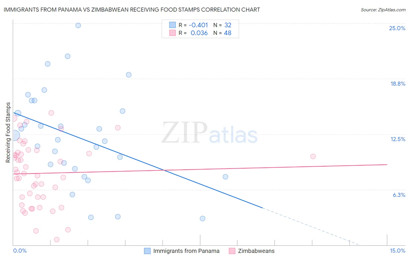 Immigrants from Panama vs Zimbabwean Receiving Food Stamps