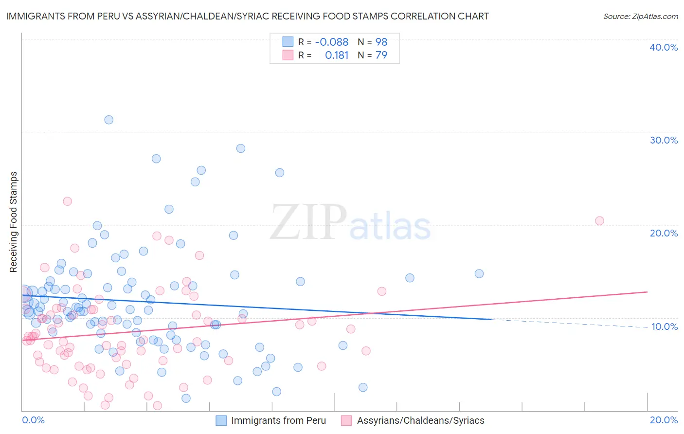 Immigrants from Peru vs Assyrian/Chaldean/Syriac Receiving Food Stamps