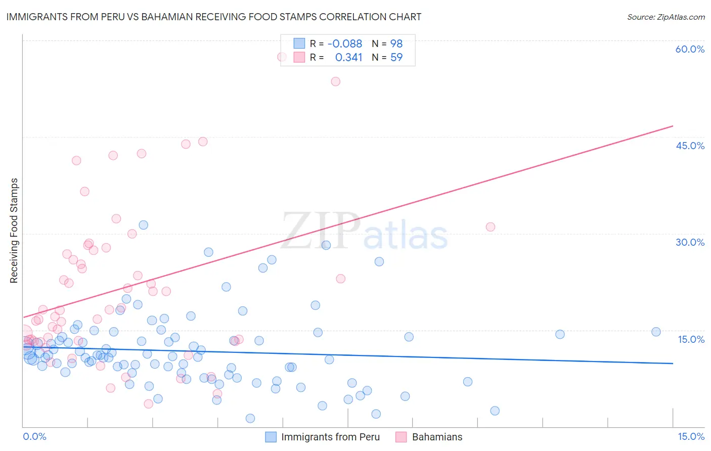 Immigrants from Peru vs Bahamian Receiving Food Stamps