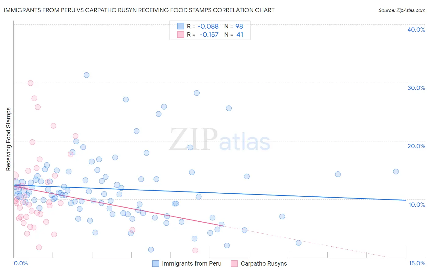 Immigrants from Peru vs Carpatho Rusyn Receiving Food Stamps