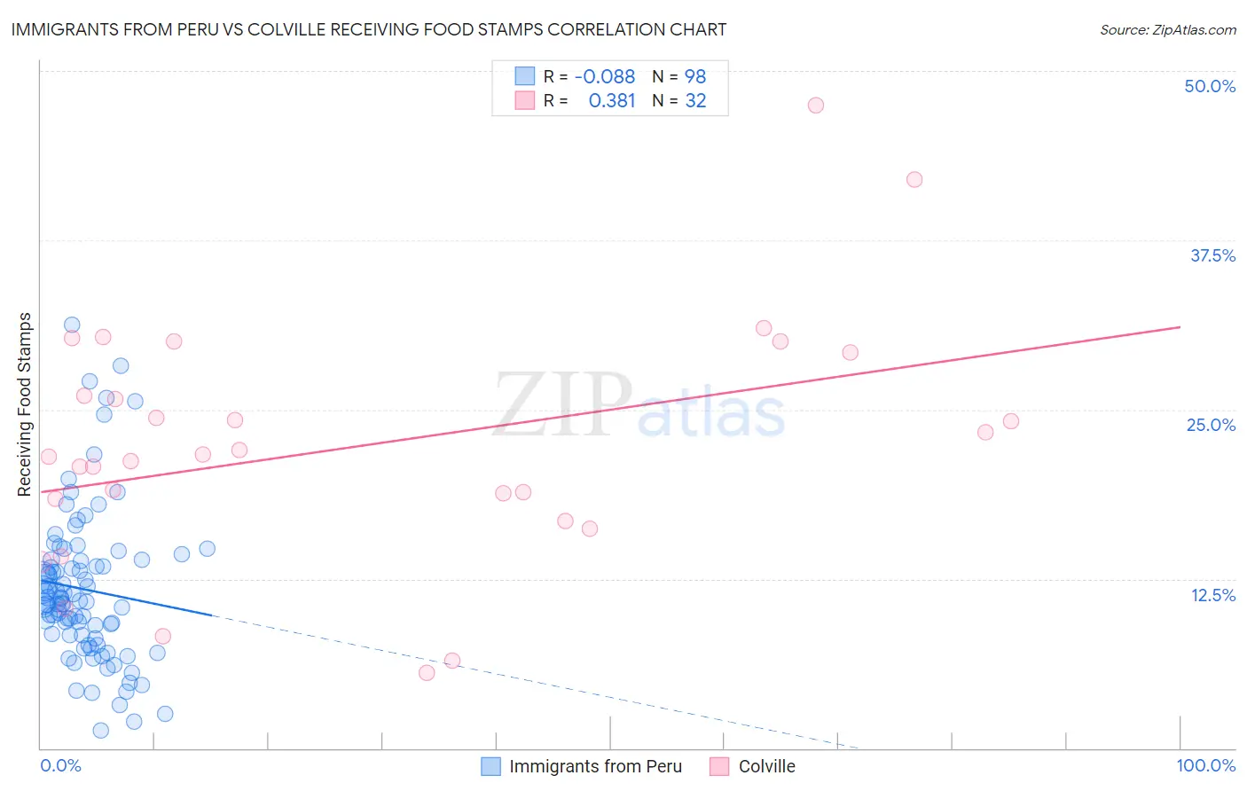 Immigrants from Peru vs Colville Receiving Food Stamps