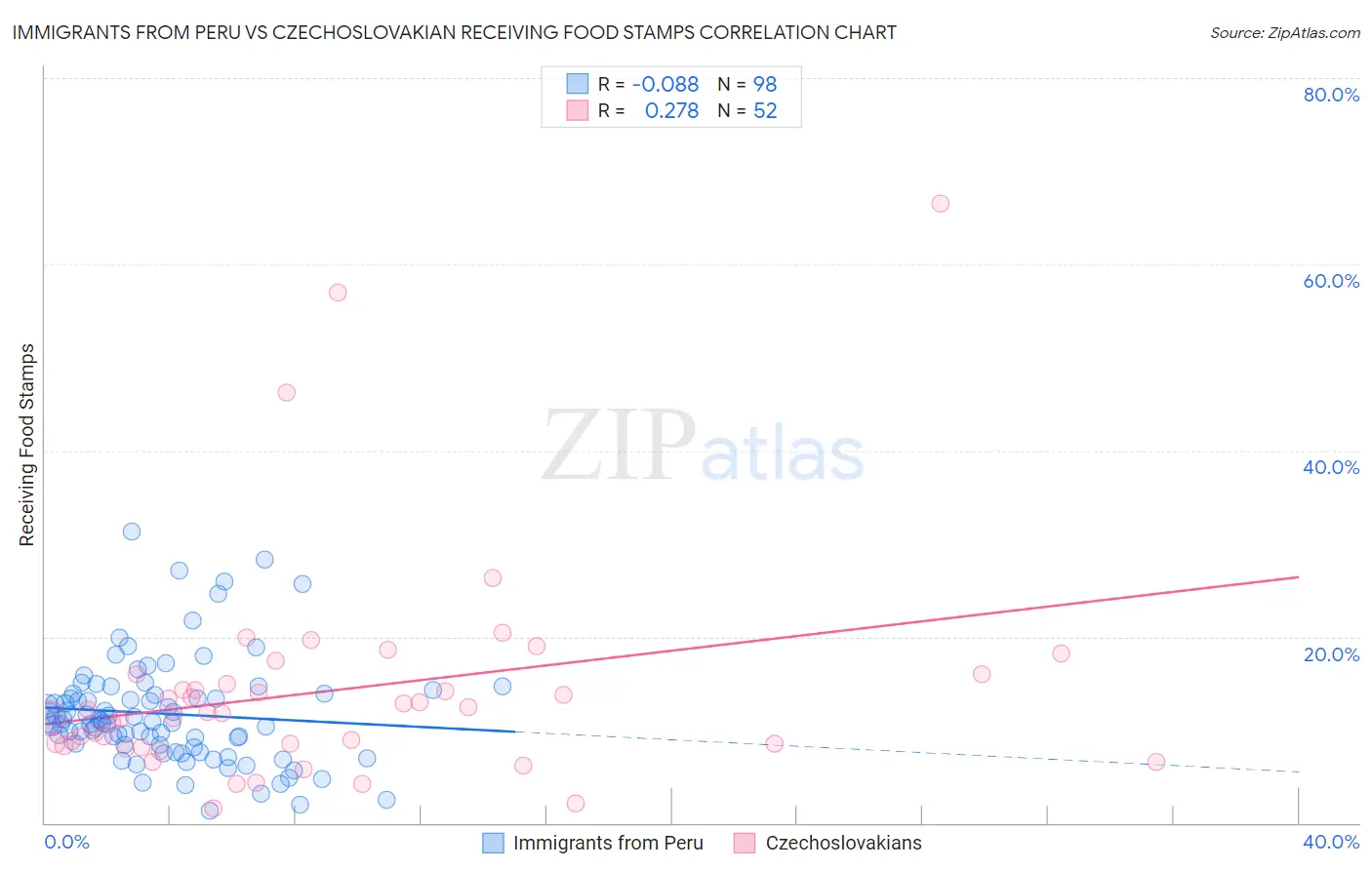 Immigrants from Peru vs Czechoslovakian Receiving Food Stamps